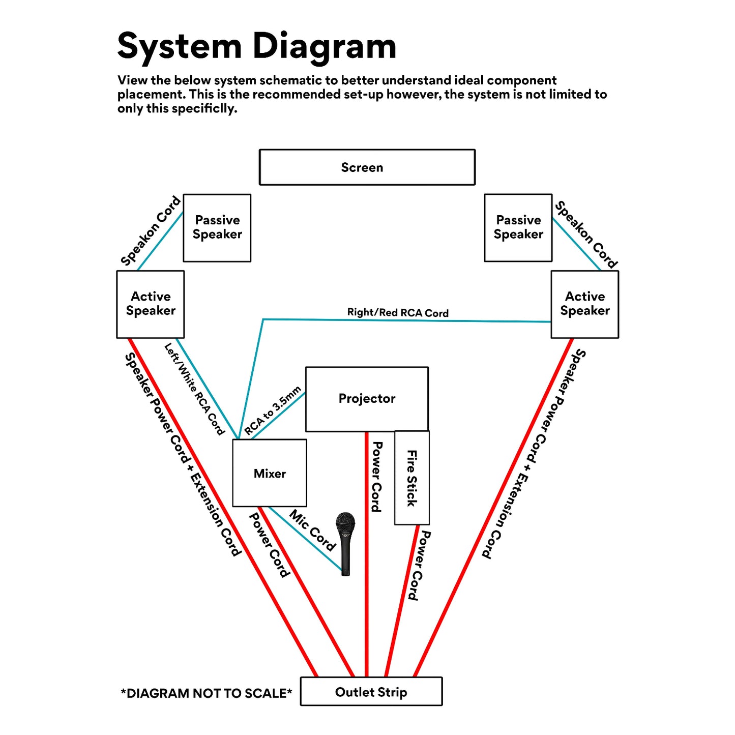 System diagram showing component placement for a setup including speakers, projector, mixer, and power strip.